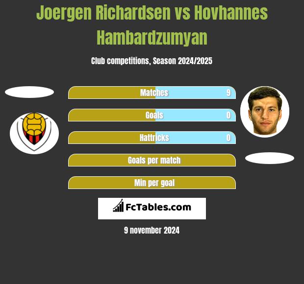 Joergen Richardsen vs Hovhannes Hambardzumyan h2h player stats