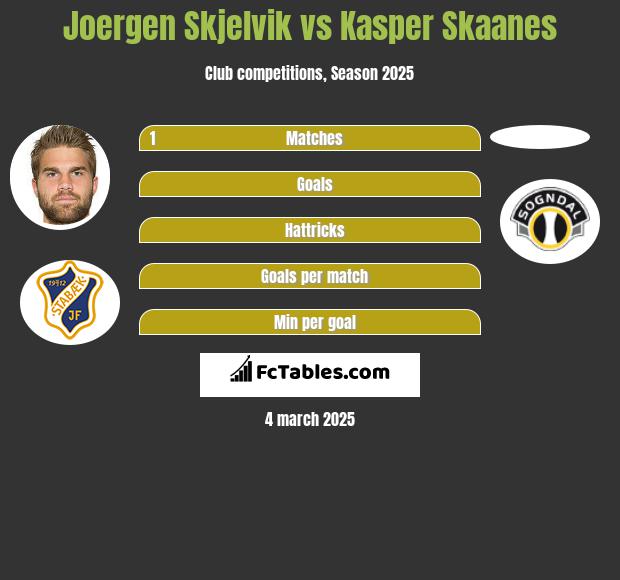 Joergen Skjelvik vs Kasper Skaanes h2h player stats