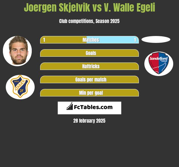 Joergen Skjelvik vs V. Walle Egeli h2h player stats