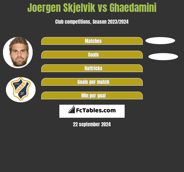 Joergen Skjelvik vs Ghaedamini h2h player stats