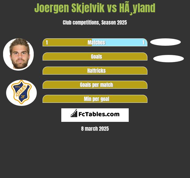 Joergen Skjelvik vs HÃ¸yland h2h player stats