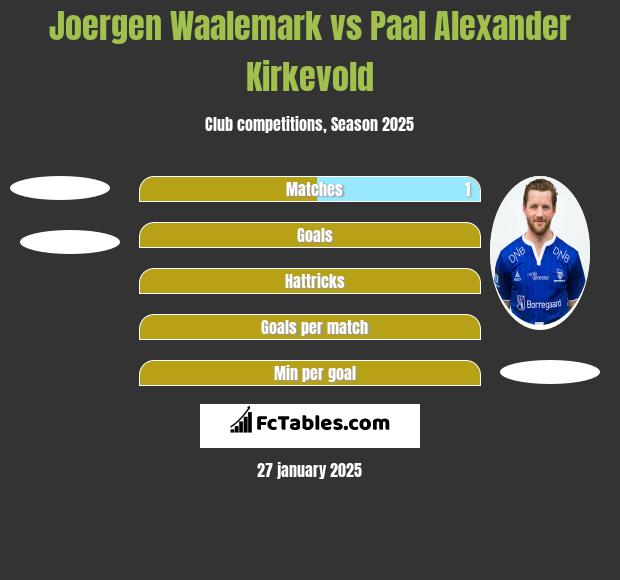 Joergen Waalemark vs Paal Alexander Kirkevold h2h player stats