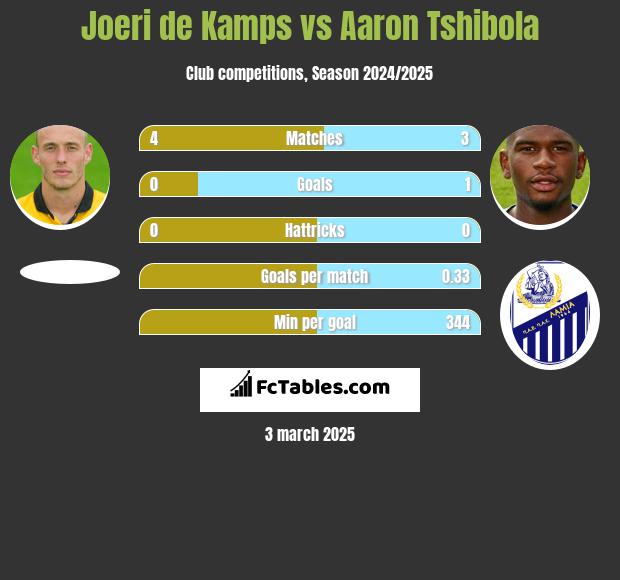 Joeri de Kamps vs Aaron Tshibola h2h player stats