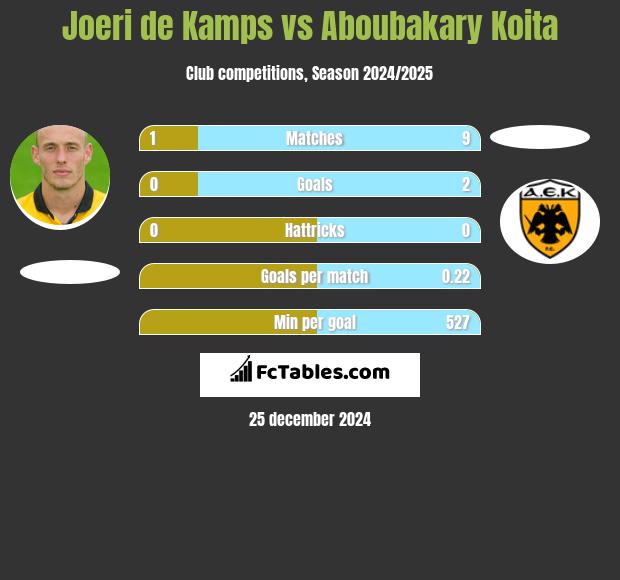 Joeri de Kamps vs Aboubakary Koita h2h player stats