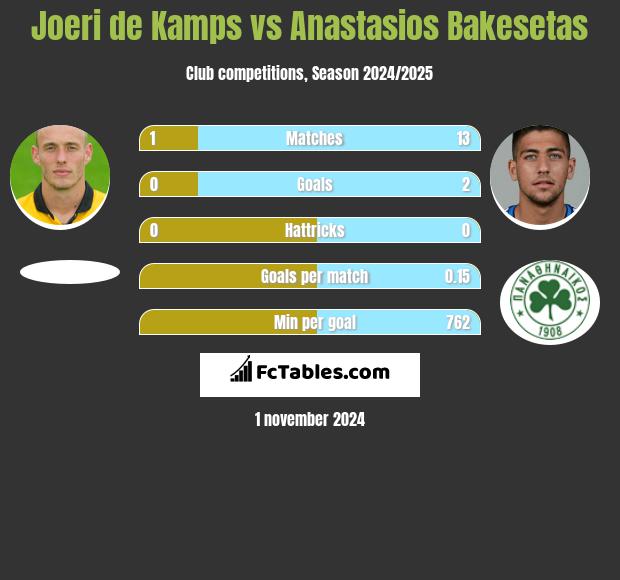 Joeri de Kamps vs Anastasios Bakesetas h2h player stats