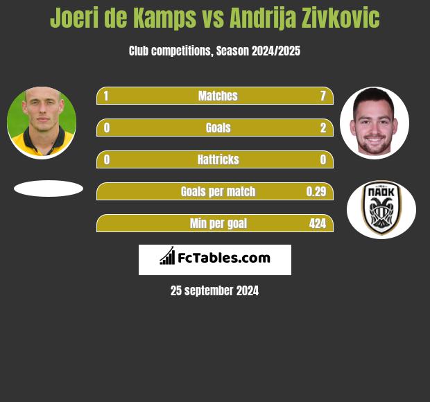 Joeri de Kamps vs Andrija Zivković h2h player stats