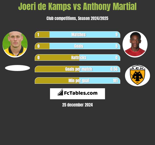 Joeri de Kamps vs Anthony Martial h2h player stats