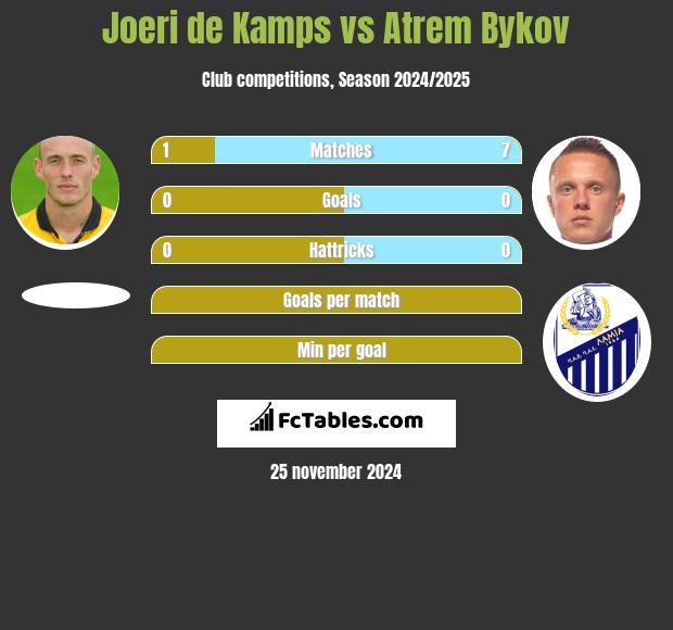 Joeri de Kamps vs Artem Bykow h2h player stats