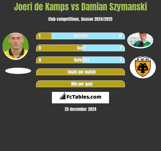 Joeri de Kamps vs Damian Szymański h2h player stats