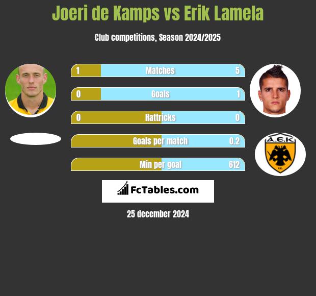 Joeri de Kamps vs Erik Lamela h2h player stats