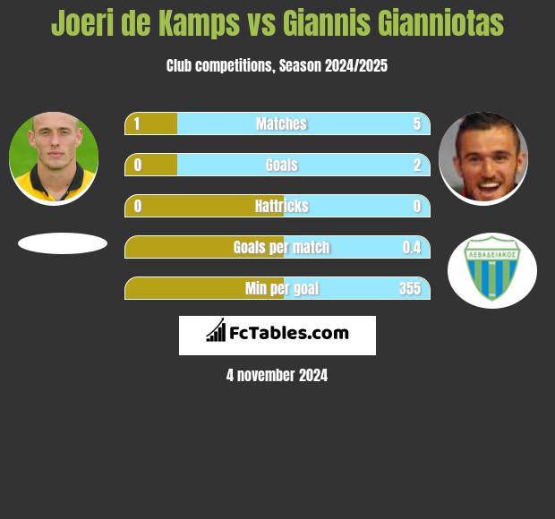 Joeri de Kamps vs Giannis Gianniotas h2h player stats