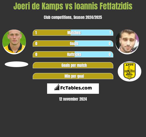 Joeri de Kamps vs Giannis Fetfatzidis h2h player stats