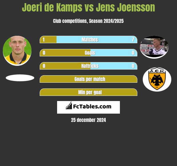 Joeri de Kamps vs Jens Joensson h2h player stats