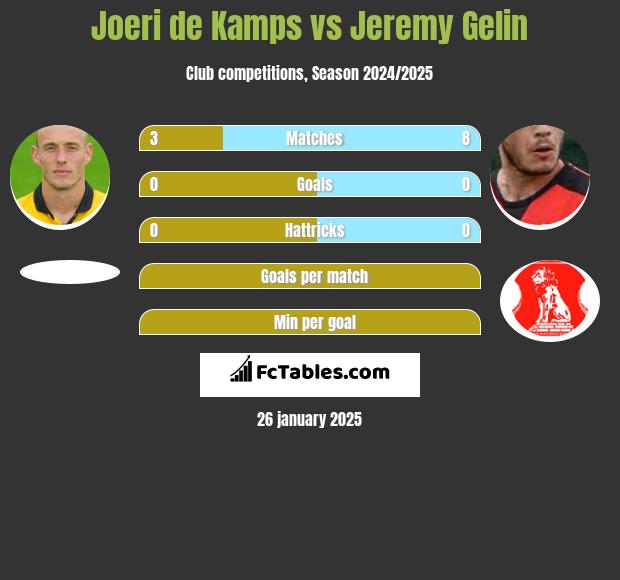 Joeri de Kamps vs Jeremy Gelin h2h player stats