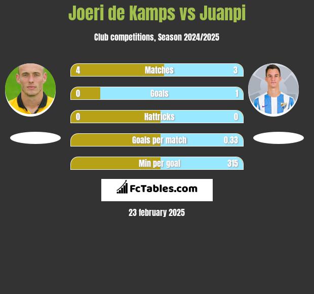 Joeri de Kamps vs Juanpi h2h player stats