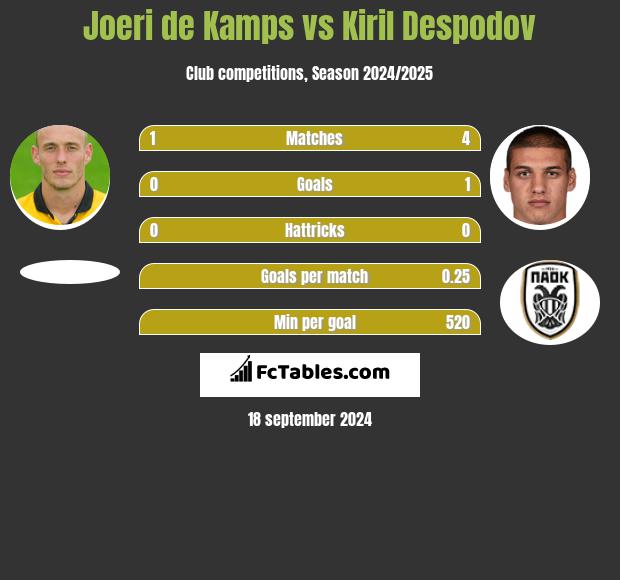 Joeri de Kamps vs Kiril Despodov h2h player stats