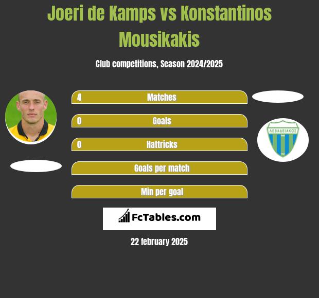 Joeri de Kamps vs Konstantinos Mousikakis h2h player stats