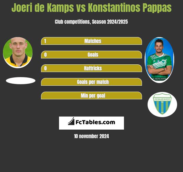 Joeri de Kamps vs Konstantinos Pappas h2h player stats