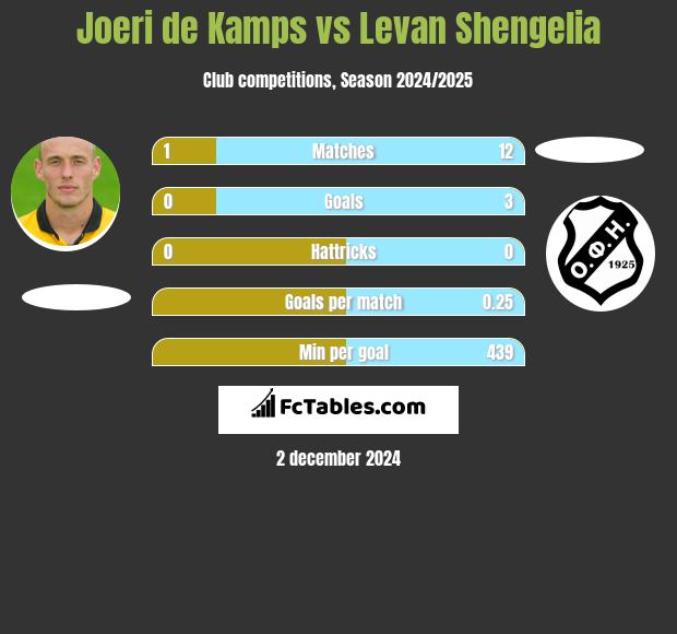 Joeri de Kamps vs Levan Shengelia h2h player stats