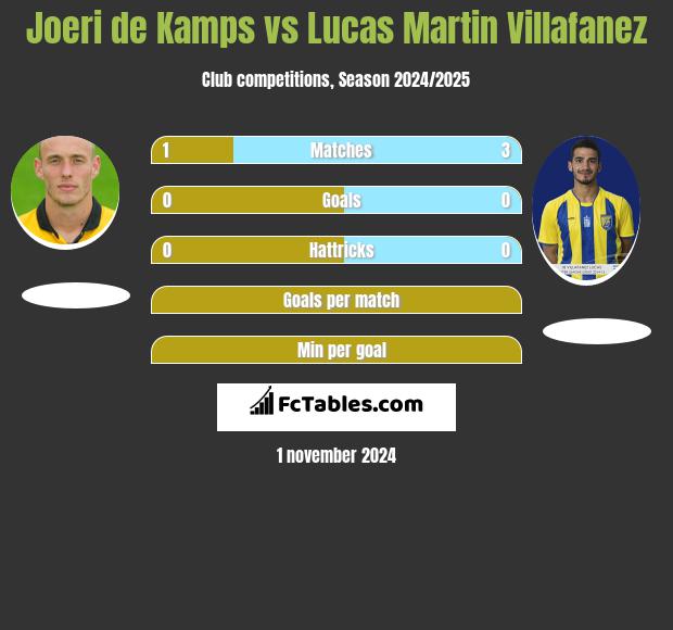 Joeri de Kamps vs Lucas Martin Villafanez h2h player stats