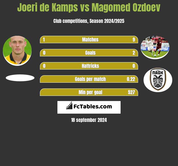 Joeri de Kamps vs Magomied Ozdojew h2h player stats