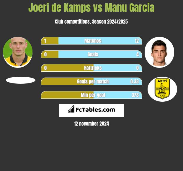 Joeri de Kamps vs Manu Garcia h2h player stats