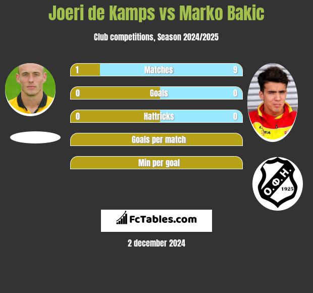 Joeri de Kamps vs Marko Bakic h2h player stats