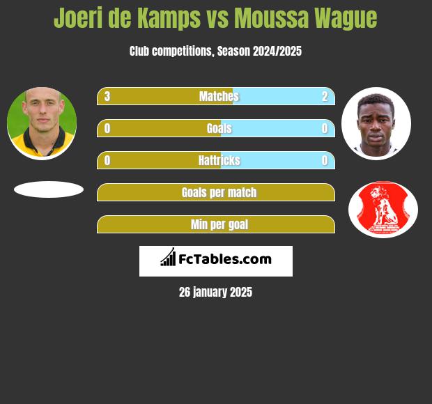 Joeri de Kamps vs Moussa Wague h2h player stats