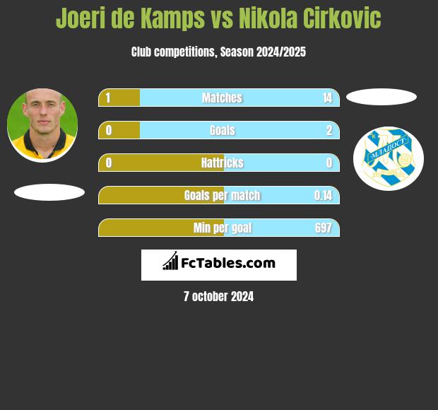 Joeri de Kamps vs Nikola Cirkovic h2h player stats