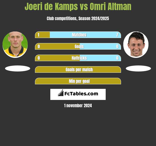 Joeri de Kamps vs Omri Altman h2h player stats