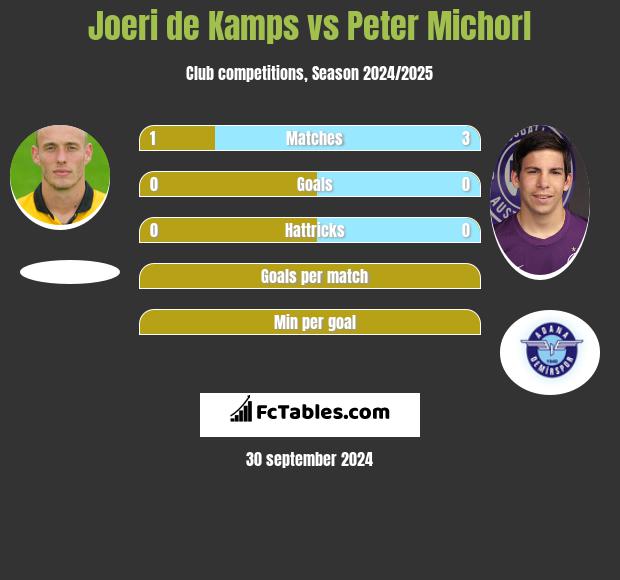 Joeri de Kamps vs Peter Michorl h2h player stats