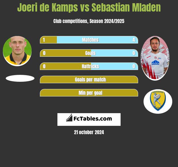 Joeri de Kamps vs Sebastian Mladen h2h player stats