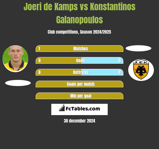 Joeri de Kamps vs Konstantinos Galanopoulos h2h player stats