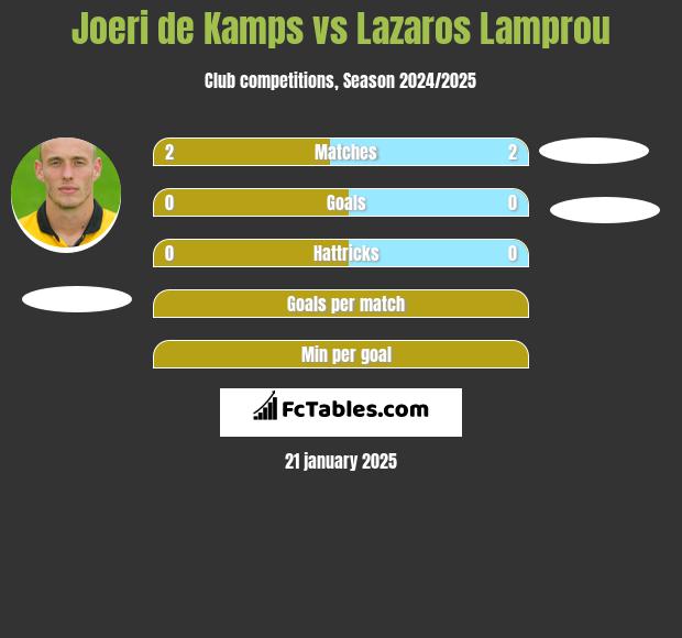 Joeri de Kamps vs Lazaros Lamprou h2h player stats