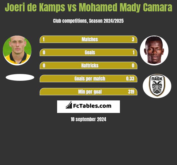 Joeri de Kamps vs Mohamed Mady Camara h2h player stats