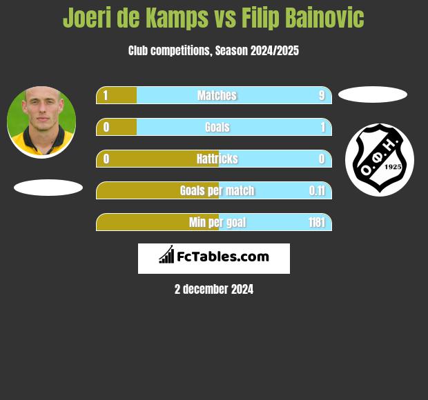 Joeri de Kamps vs Filip Bainovic h2h player stats