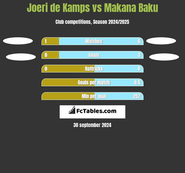 Joeri de Kamps vs Makana Baku h2h player stats