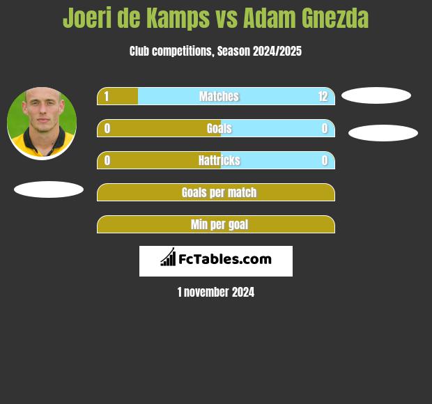 Joeri de Kamps vs Adam Gnezda h2h player stats