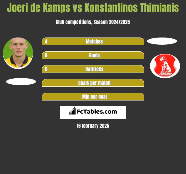 Joeri de Kamps vs Konstantinos Thimianis h2h player stats