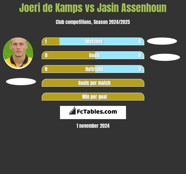 Joeri de Kamps vs Jasin Assenhoun h2h player stats