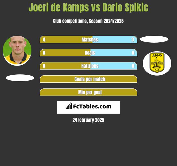 Joeri de Kamps vs Dario Spikic h2h player stats