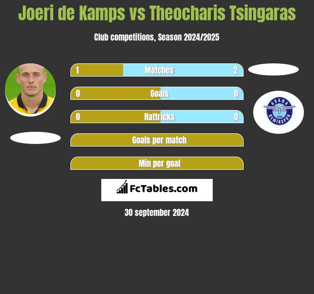 Joeri de Kamps vs Theocharis Tsingaras h2h player stats