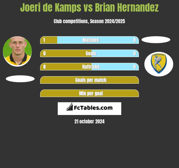 Joeri de Kamps vs Brian Hernandez h2h player stats