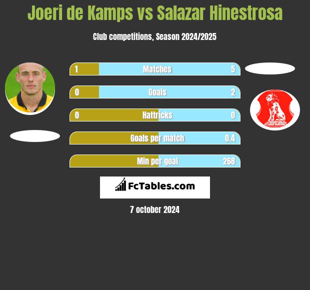 Joeri de Kamps vs Salazar Hinestrosa h2h player stats