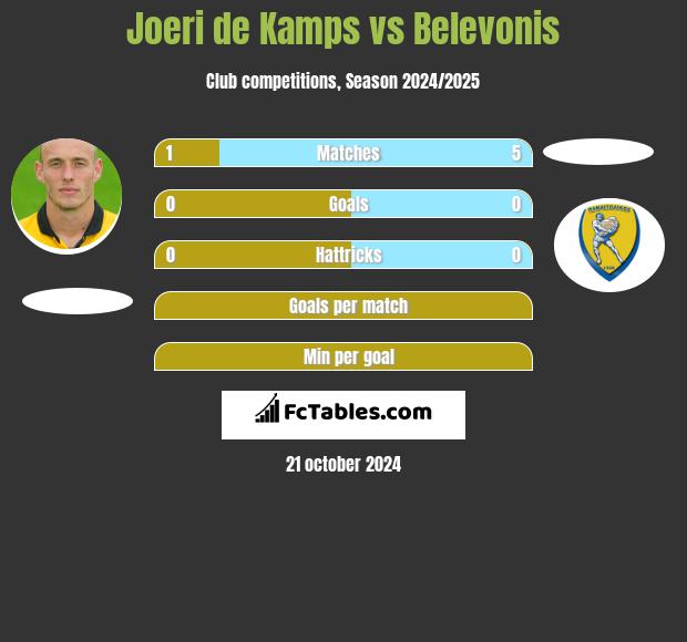 Joeri de Kamps vs Belevonis h2h player stats