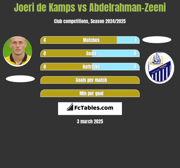 Joeri de Kamps vs Abdelrahman-Zeeni h2h player stats