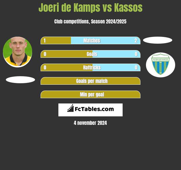 Joeri de Kamps vs Kassos h2h player stats