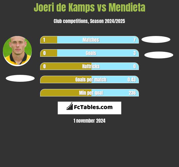 Joeri de Kamps vs Mendieta h2h player stats