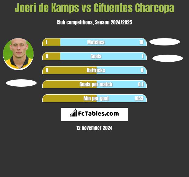 Joeri de Kamps vs Cifuentes Charcopa h2h player stats