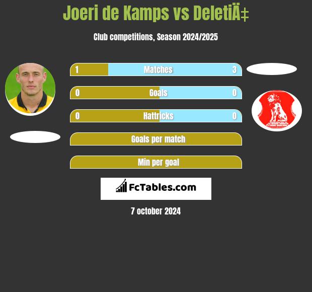 Joeri de Kamps vs DeletiÄ‡ h2h player stats